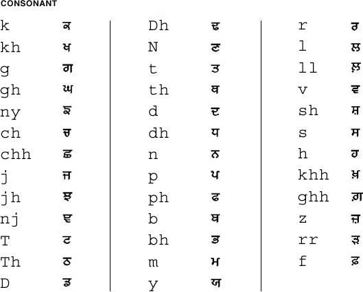 graphical representation of map for Gurmukhi consonants