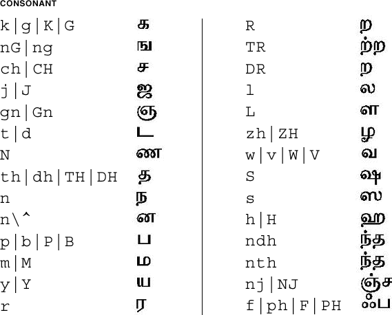 graphical representation of map for Tamil consonants