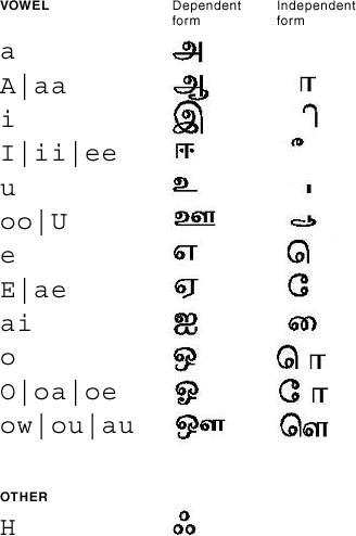 graphical representation of map for Tamil vowels
