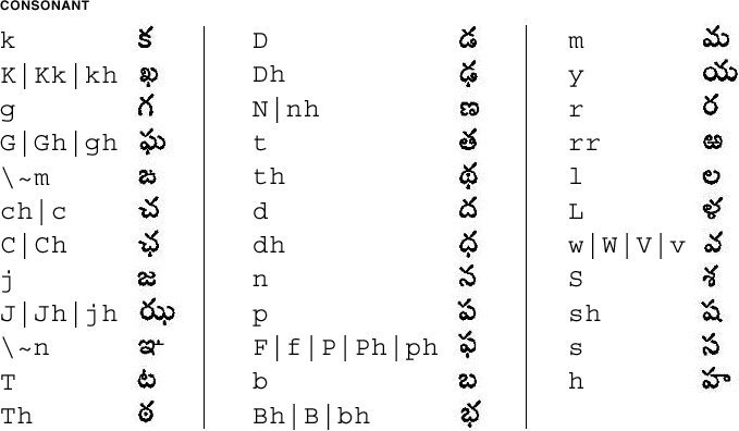 graphical representation of map for Telugu consonants