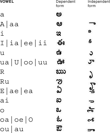 graphical representation of map for Telugu vowels