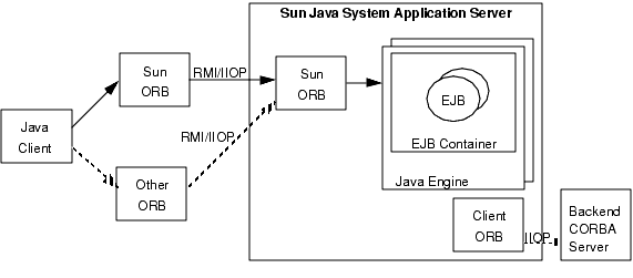 Figure shows how the client-side ORB communicates with the ORB on the server side using RMI/IIOP. 