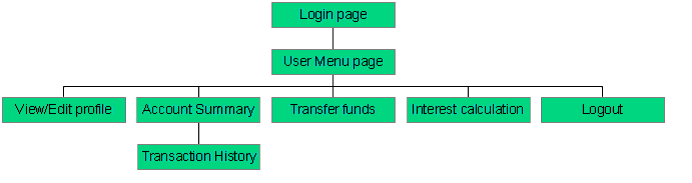 Figure shows the high level view of the application Navigation in the iBank application.