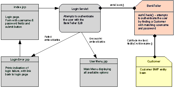 Figure shows the login process in the iBank application.