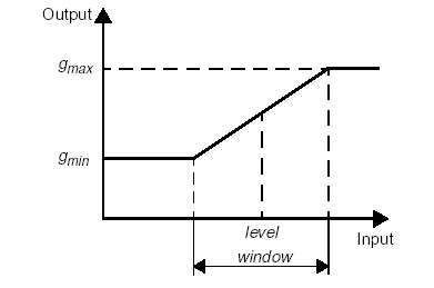 Figure that represents the window-level operation