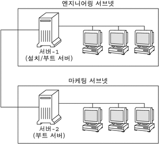 이 그림은 엔지니어링 서브넷의 설치 서버와 마케팅 서브넷의 부트 서버를 보여 줍니다.