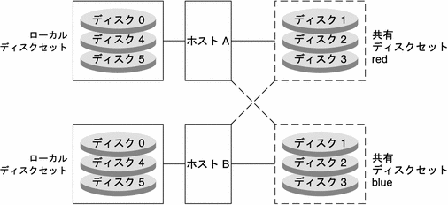 2 つのホストが、共有ディスクセットによって 3 つのディスクを共有しながら、それぞれのローカルディスクセット内の 3 つのディスクは独占的に使用しています。