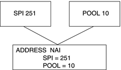 この図では、251 の SPI、10 の POOLが、ADDRESS NAI セクション内の同じ値の SPI および POOL に対応することを示しています。