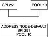 この図では、251 の SPI、10 の POOLが、デフォルトノードを指定した ADDRESS セクション内の同じ値の SPI および POOL に対応することを示しています。
