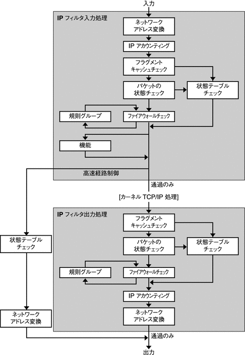 Oracle Solaris IP フィルタのパケット処理に関連する手順の順序を示しています。