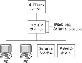 このトポロジ図は、Diffserv ルーター、IPQoS 対応のファイアウォール、Oracle Solaris システム、およびその他のホストから成るネットワークを示します。 