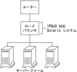 このトポロジ図は、Diffserv ルーター、IPQoS 対応のロードバランサ、および 3 つのサーバーファームを備えたネットワークを示します。 