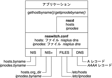 この図は、NIS、NIS+、files、および DNS データベースと nsswitch.conf ファイル間の関係を示しています。