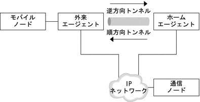 この図では、モバイルノードが逆方向トンネルを使用して、通信ノードと通信を行う方法を示しています。