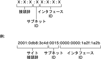次の図は、IPv6 アドレスの 3 つの構成部分を表します。次のテキストは、この 3 つの構成部分について説明します。