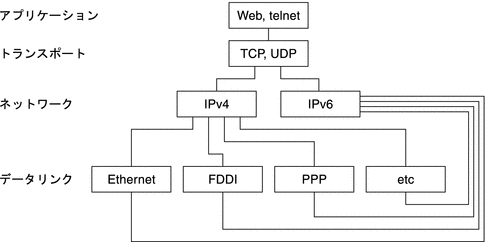 IPv4 プロトコルおよび IPv6 プロトコルがさまざまな OSI 層でデュアルスタックとして機能することを示しています。 