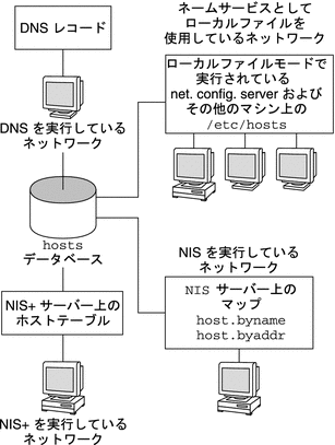 この図は、さまざまな DNS、NIS、NIS+ ネームサービスとローカルファイルがホストデータベースをどのように保存するかを示しています。