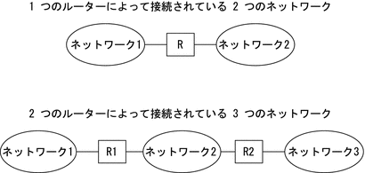 この図では、1 台のルーターで接続した 2 つのネットワークトポロジ、および 2 台のルーターで接続した 3 つのネットワークトポロジを示しています。