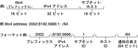 この図は、6to4 接頭辞の書式を示し、接頭辞の例を示します。次の内容は、図中の情報を説明します。