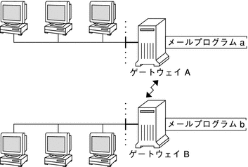 この図は、異なるメールプログラムを使用する 2 つのメールゲートウェイを示しています。
