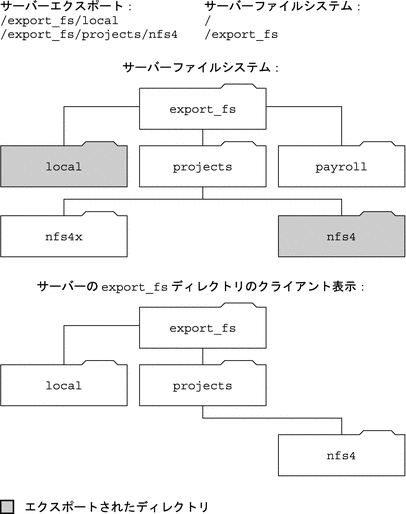 NFS version 4 における機能
