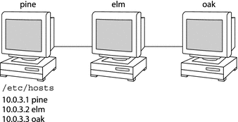 この図は、pine、elm、および oak マシンと、pine 上に登録されているそれぞれの IPアドレスを示しています。