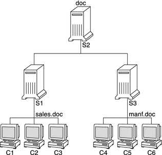 この図は、doc.com ドメインに 3 台のサーバーが存在し、そのうちの 2 台がそれぞれ 3 台のクライアントをサポートしている状況を示しています。