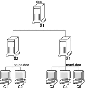 この図は、ネットワークのマッピングを変更して一部のクライアントをサーバー間で移動させた状況を示しています。