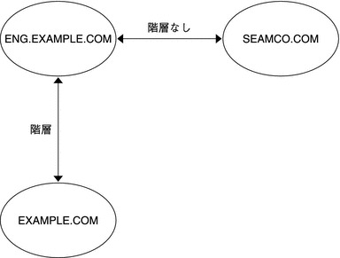 図は、「ENG.EXAMPLE.COM」レルムが、「SEAMCO.COM」とは階層関係がなく、「EXAMPLE.COM」とは階層関係があることを示しています。