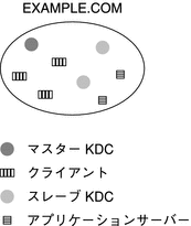 一般的な Kerberos レルム「EXAMPLE.COM」です。1 つのマスター KDC、3 つのクライアント、2 つのスレーブ KDC、および 2 つのアプリケーションサーバーからなっています。