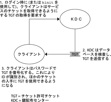 クライアントは、まず KDC に TGT を要求し、次に KDC から受け取った TGT を復号化します。