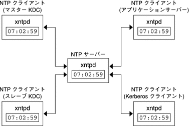 NTP サーバーがマスタークロックとなり、NTP クライアントと Kerberos クライアントが xntpd デーモンを実行しています
