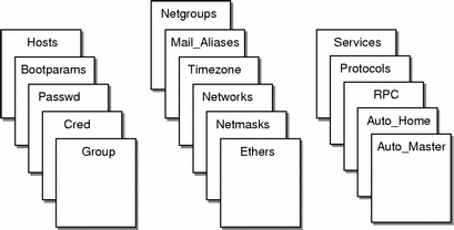 この図には、16 種類の NIS+ システムテーブルが示されています。