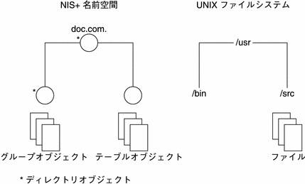 この図では、UNIX ファイルシステムと NIS+ の名前空間を比較します。
