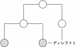 この図では、NIS+ を使用したディレクトリ構造を示します。