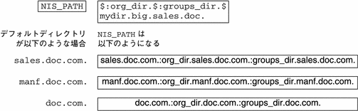 この図は、sales.doc.com、manf.doc.com および doc.com ディレクトリの NIS_PATH を示しています。
