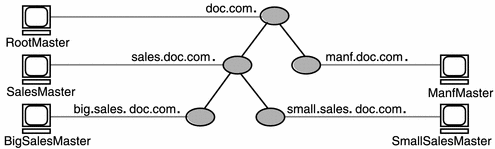 この図は、異なるドメイン内のサーバーであり、クライアントでもあるサーバーを示しています。