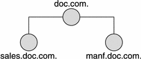 この図では、manf.doc.com および sales.doc.com を含む doc.com 階層を示します。
