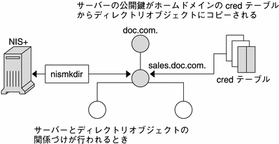 図に、公開鍵が cred.org_dir.doc.com. ドメインから sales.doc.com. ディレクトリオブジェクトにコピーされる様子を示します。