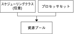 この図は、プールが 1 つのプロセッサセットとオプションのスケジューリングクラスから構成されていることを示しています。