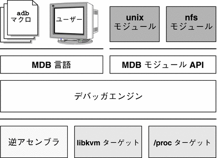 この図は、MDB の構成要素 (デバッガエンジンの上にある MDB 言語と MDB モジュール API) を示しています。