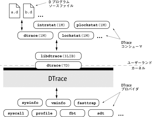 DTrace アーキテクチャ: カーネル機能およびプロバイダ、カーネルからライブラリへのドライバインタフェース、複数のコマンドをサポートするライブラリ。