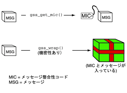 gss_get_mic 関数と gss_wrap 関数の違いを示しています。