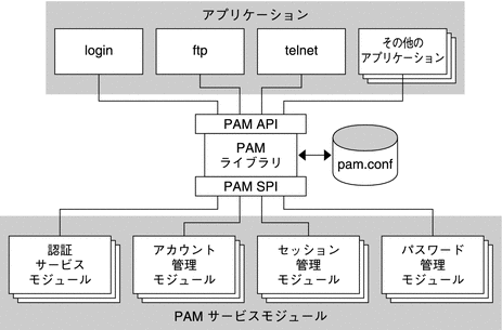 この図は、アプリケーションと PAM サービスモジュールが PAM ライブラリにアクセスする方法を示しています。
