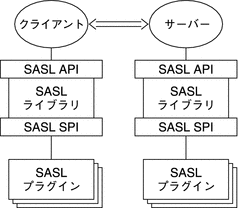 クライアントとサーバーの関係において SASL の主要構成要素が協調動作する様子を示しています。