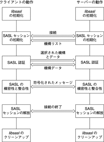 クライアントとサーバーの両方における SASL ライフサイクルの各フェーズを示しています。