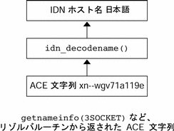 図は、ASCII 互換エンコード文字列の非英語名への変換を示します