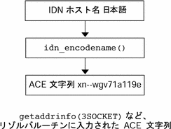 図は、非英語名の ASCII 互換エンコード文字列への変換を示します
