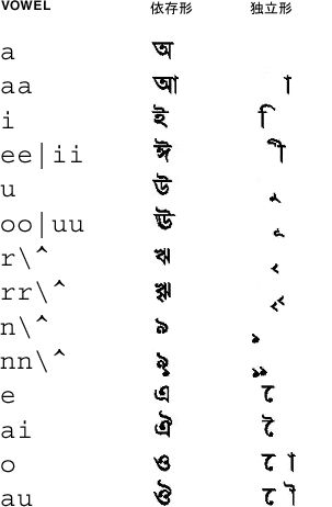 Bengali 母音マップのグラフィック表示