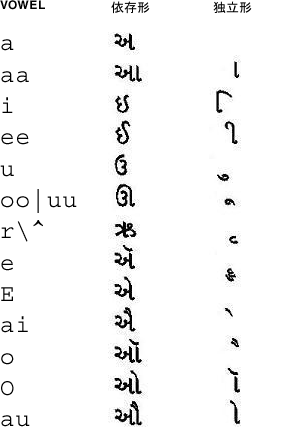 Gujarati 母音マップのグラフィック表示